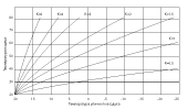 Эквитермная кривая котла THERM DUO 50